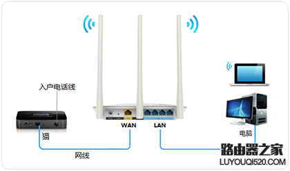 电话入户模式下如何设置无线路由器