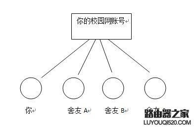 校园网下教你怎么配置路由器实现全宿舍上网