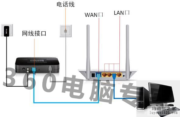 无线路由器的安装与设置,猫、路由器、电脑的连接方法