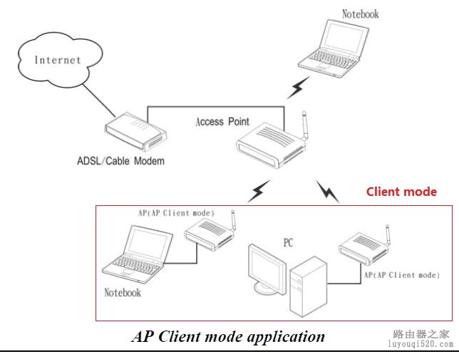 成为一个高手必须了解：无线路由器各种工作模式