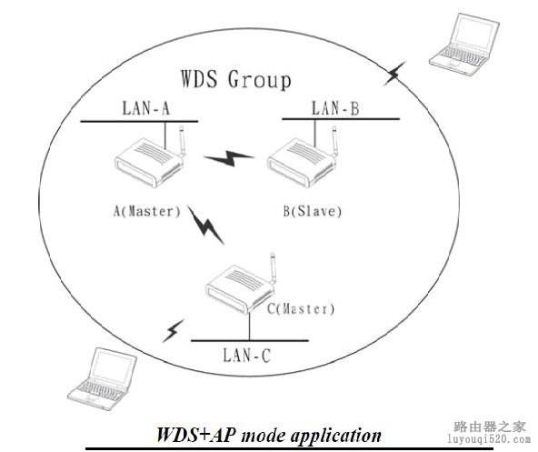 成为一个高手必须了解：无线路由器各种工作模式