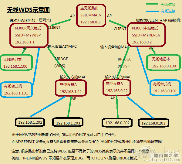 多层路由器设置