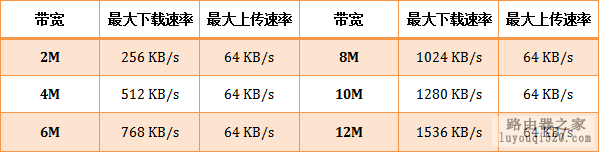 腾达路由器如何分配网速图解
