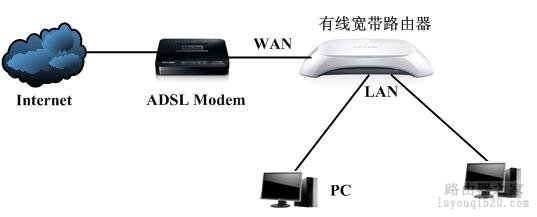 如何配置局域网中的多台无线路由器【图文教程】