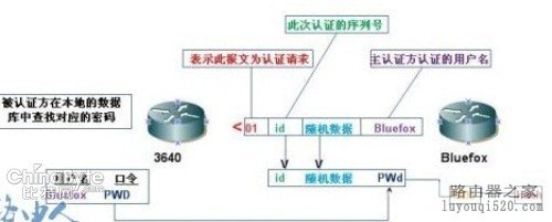 思科路由器的认证原理是什么样的？