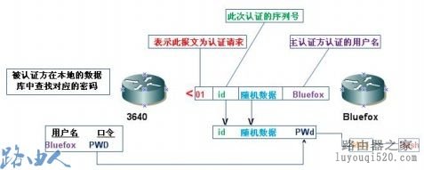 思科路由器的认证原理是什么样的？