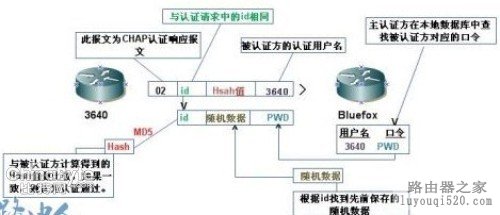 思科路由器的认证原理是什么样的？