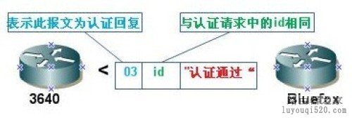 思科路由器的认证原理是什么样的？