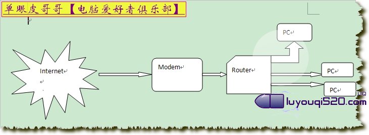 路由器怎么使用以及设置方法图解
