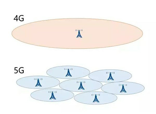 5G和4G有什么区别？5G的优势是什么