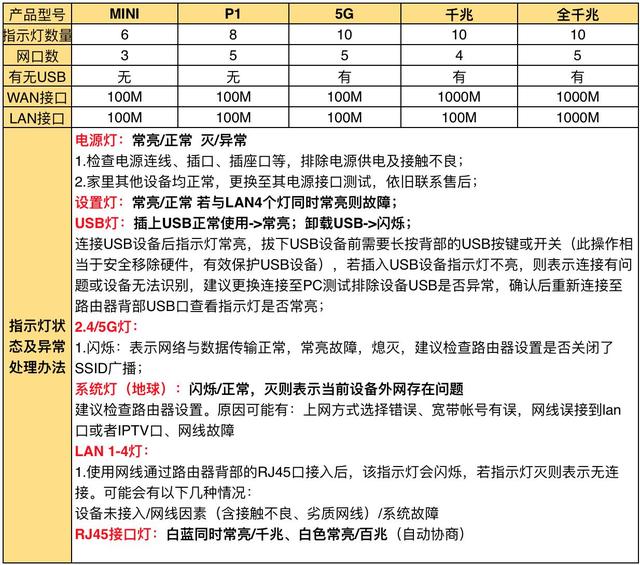路由器指示灯含义说明,路由器指示灯分别表示什么