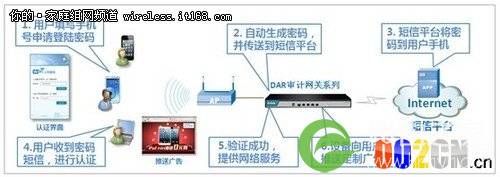 WiFi短信认证授权让无线网络价值再升级