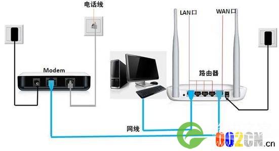 路由器如何正确连接网络