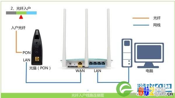 光钎接入上网时，路由器的正确连接方式