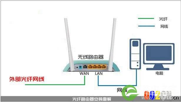 路由器是怎么连接的？水星无线路由器安装图解