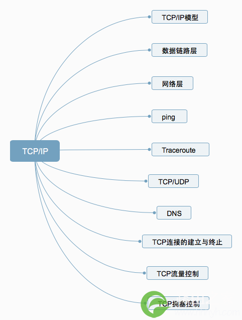 关于TCPIP，必知必会的十个问题