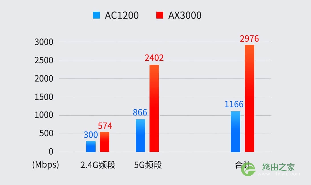 普联平民WiFi6上市：TL-XDR3020 AX3000双频全千兆无线路由器 定价399元