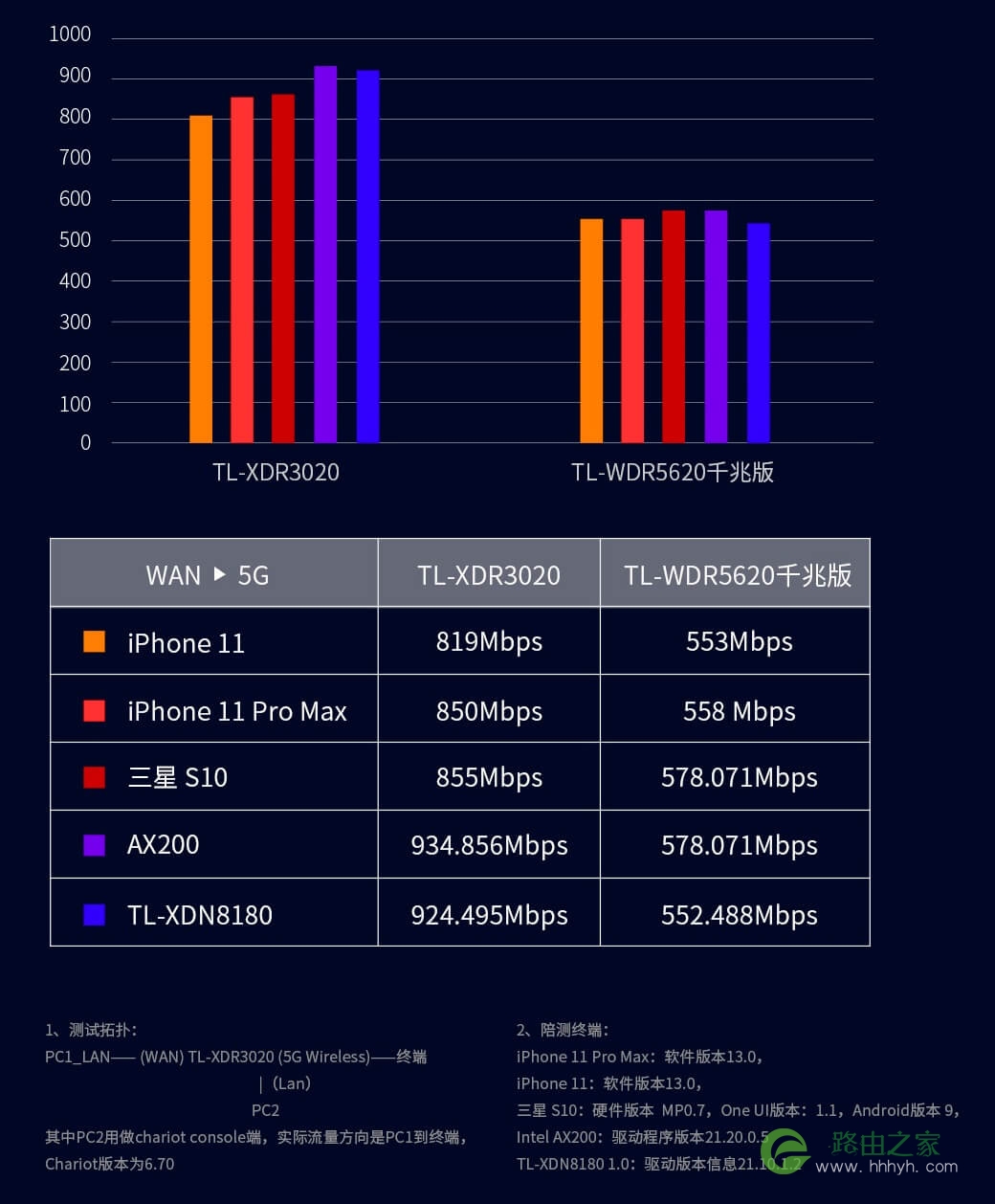普联平民WiFi6上市：TL-XDR3020 AX3000双频全千兆无线路由器 定价399元
