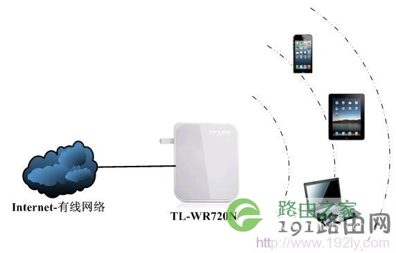 TL-WR720N无线AP模式拓扑