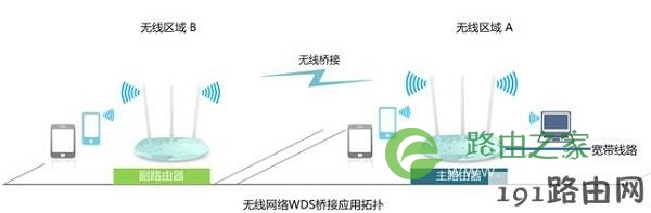 两个路由器无线连接方式图解