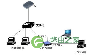 路由器与交换机怎么连接?