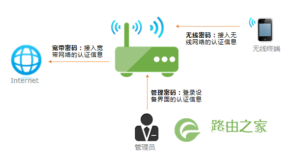 无线路由器怎么改密码？