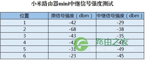 用闲置的小米路由器mini，设为中继增强WiFi信号