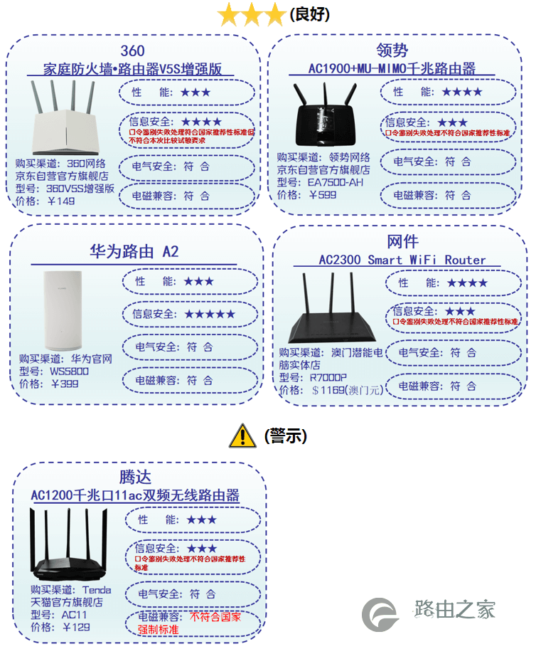 深圳消协发布2020路由器测试报告