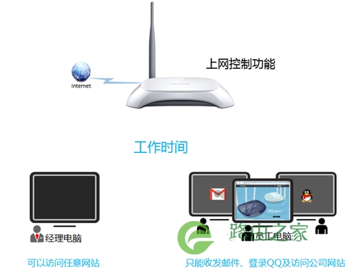 TP-Link TL-WR740N 无线路由器上网控制管控网络权限设置教程 路！