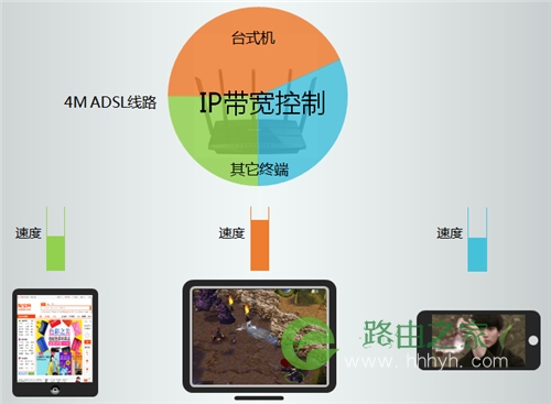 TP-Link TL-WDR4320 无线路由器IP带宽控制功能分配带宽设置方法！