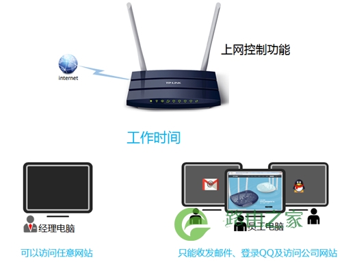 TP-Link TL-WDR1100 无线路由器上网控制管控网络权限设置方法 路！