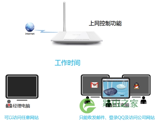 TP-Link TL-WR745N 无线路由器上网控制管控网络权限设置