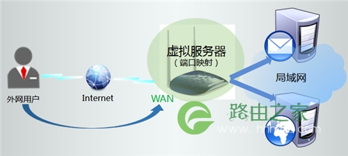 TP-Link TL-WR1041N 无线路由器虚拟服务器设置方法