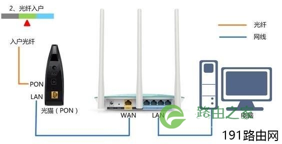 FAST FW325R的配置方法教程