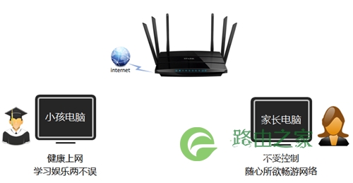 TP-Link TL-WDR7500 V1~V4 无线路由器家长控制管控小孩上网行为！