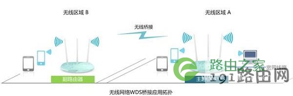 无线桥接（WDS桥接）拓扑图