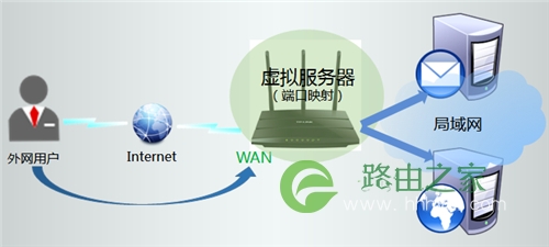 TP-Link TL-WR2041N V1 无线路由器映射服务器到外网方法