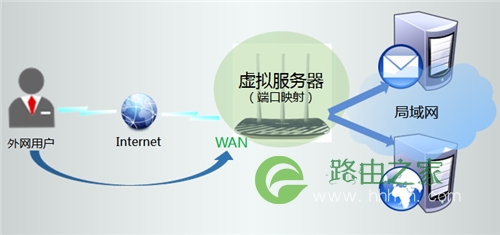 TP-Link TL-WDR5300 无线路由器映射服务器到外网设置教程