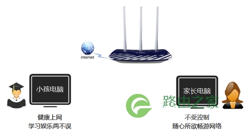 TP-Link TL-WDR5300 无线路由器家长控制管控小孩上网行为设置指！