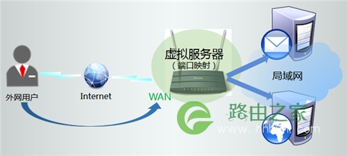 TP-Link TL-WDR1100 无线路由器映射服务器到外网方法
