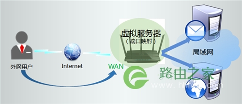 TP-Link TL-WDR4320 无线路由器端口映射设置指南