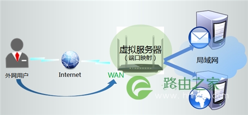 TP-Link TL-WDR3320 无线路由器映射服务器到外网设置方法
