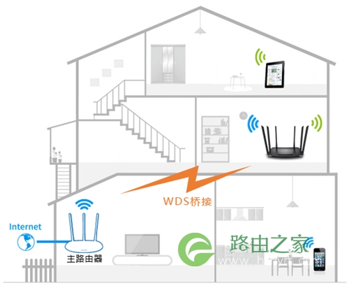 TP-Link TL-WDR7300 无线路由器WDS桥接设置方法