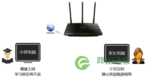 TP-Link TL-WR2041N V1 无线路由器家长控制管控小孩上网行为 路！