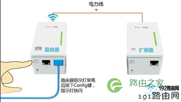 按下HyFi路由器上的Config按钮