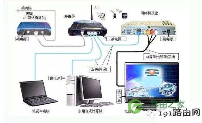 硬件知识:路由器的简单介绍