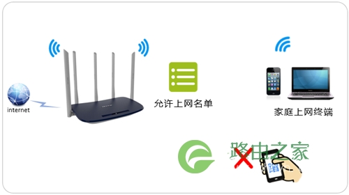 TP-Link TL-WDR6600 无线路由器无线设备接入控制设置