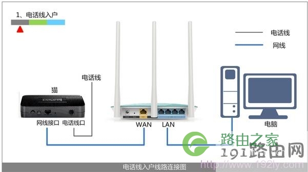 电话线上网时路由器的正确安装方法