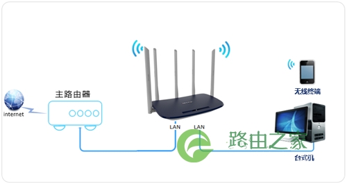 TP-Link TL-WDR6600 无线路由器当作无线交换机使用设置教程