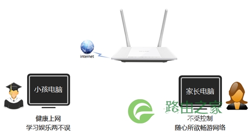 TP-Link TL-WR847N V1~V3 无线路由器控制小孩上网方法